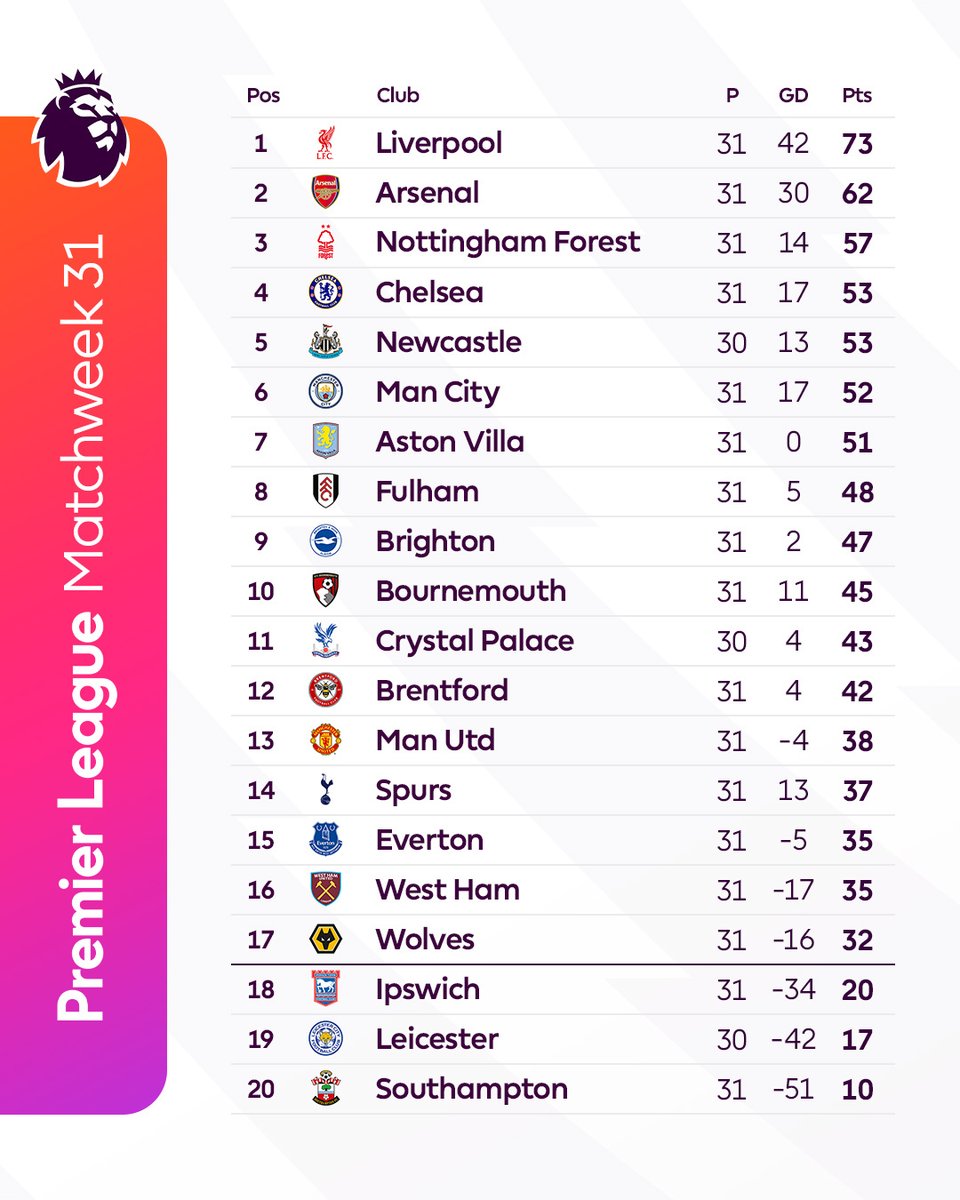 premierleague's tweet image. Where are your team? 🤔