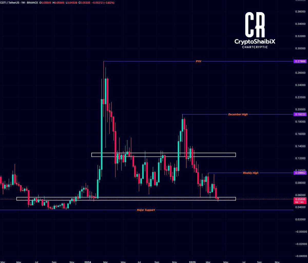 $COTI / $USDT - Update 📊

$COTI is testing Support at $0.053 after a steady decline. A bounce here could lead to retesting Weekly High ($0.086) or even December High ($0.192). If support breaks, further downside is possible.

#COTI #Crypto