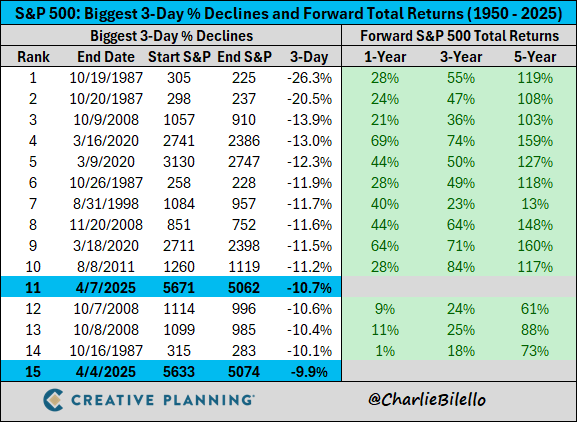 The S&amp;P 500 fell 10.7% over the last 3 trading days which was the 11th biggest 3-day decline since 1950.

What has happened in the past following the biggest 3-day declines?

Stocks were higher over the next 1, 3, 5 years every time.

bilello.blog/newsletter