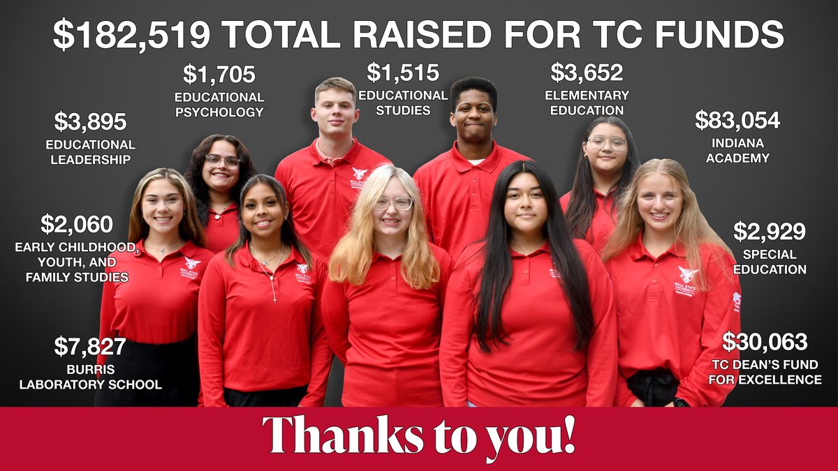 As we reflect on last week’s #OneBallState Day, we’re filled with gratitude! ❤️

Thanks to YOU, $182,519 was raised for TC funds! 📚👏

Your support empowers our students, faculty &amp; the future of education in Indiana. #BallStateTC #BallState #WeFly #Community #GivingBack