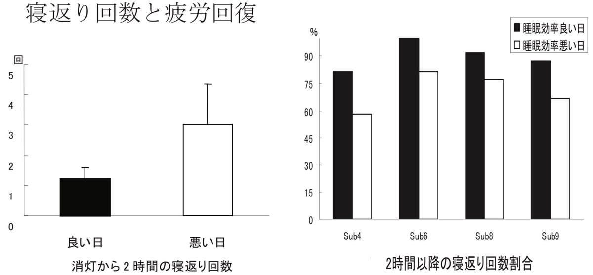 tera_mental_pt's tweet photo. 一晩で平均15〜20回する寝返りは、睡眠中の体圧を分散し血行を促進する重要な動作です。

眠りが安定するまでの寝返り▶︎多いと睡眠の質❌
眠りが安定してからの寝返り▶︎多いと睡眠の質⭕️

質の良い睡眠のためには、寝返りを妨げない環境を整えることが重要ですね。 https://t.co/DsCNszdUkX