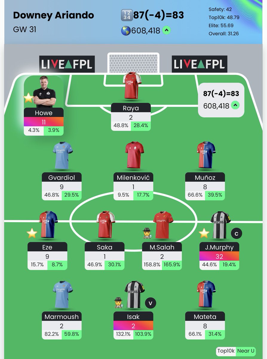 GW31✅

C Murphy 🙏🏼

#fpl #FPLCommunity