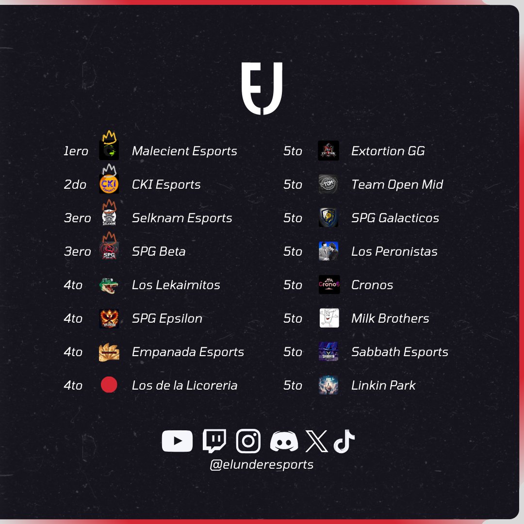 El Under (@elunderesports) on Twitter photo 🏆Resultados del ultimo torneo!! 🏆
👑Felicitaciones a <a href="/Malecient_/">Malecient Esports</a> por coronarse campeon💐
🏆 Proximo torneo: 14/04
Discord: discord.gg/aKZawmKNMD 🏆Resultados del ultimo torneo!! 🏆
👑Felicitaciones a <a href="/Malecient_/">Malecient Esports</a> por coronarse campeon💐
🏆 Proximo torneo: 14/04
Discord: discord.gg/aKZawmKNMD