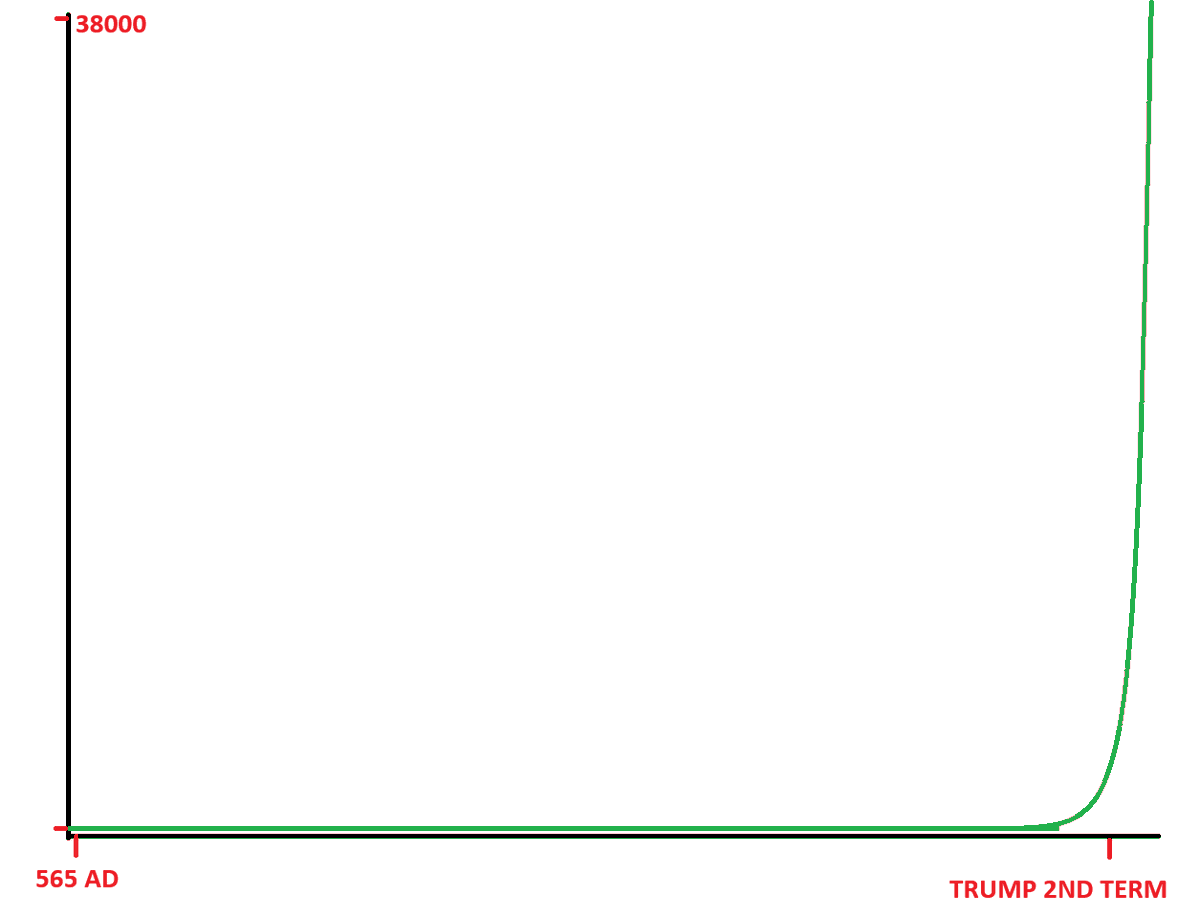 Here is the Dow Jones since the peak of the byzantine empire.