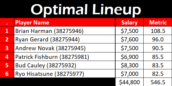 SweetSpotDFS's tweet photo. A little late, but below is the DraftKings #OptimalLineup for the #ValeroTexasOpen.

How many were in your lineups? https://t.co/J5NhFIEoQ5