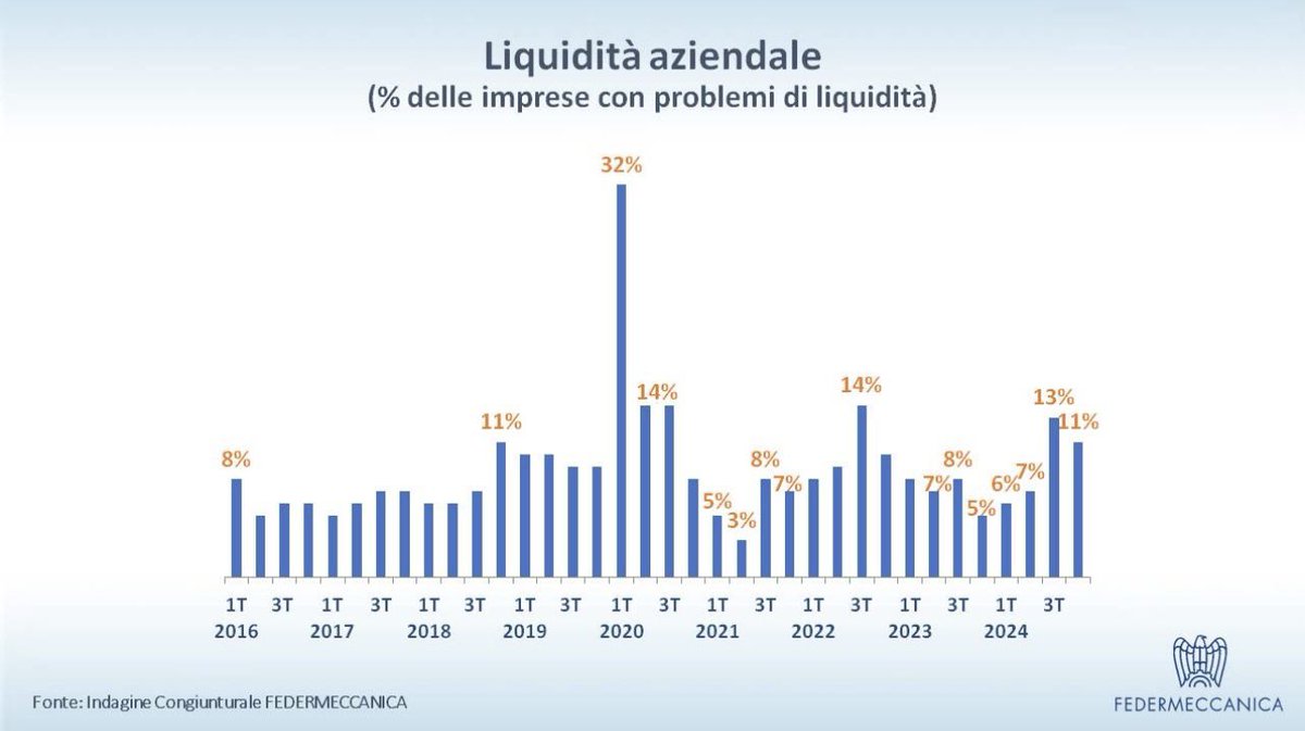 Sono tempi liquidi che non ci vorrebbero, e manca la liquidità che ci vorrebbe.

#IGiornidellaMetalmeccanica #Metalmeccanica #Meccatronica
