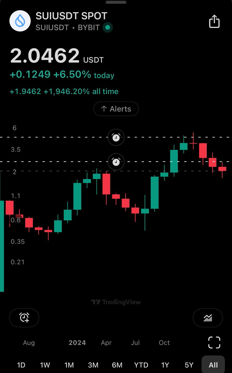 $SUI looks pretty solid
