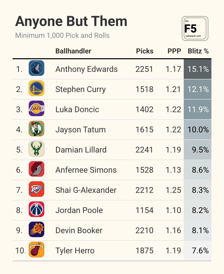 owenlhjphillips's tweet image. Top ten players that have been blitzed most often in pick and rolls this season. 

Defenses are loading up on Ant and forcing him to be a playmaker -- last year his blitz % was 9 percent