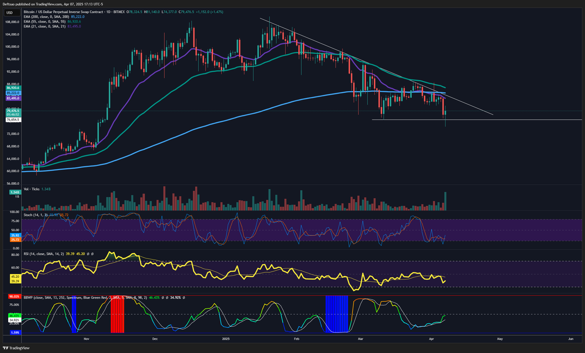 deftsuolol's tweet image. $BTC 1D

March 11th lows were swept when price dumped early Monday morning. Peak fears over another "Black Monday" faded as price was swiftly bought back up; with today's volume signature supporting that. 

Potential for the low being is now on the table. Price will need to…