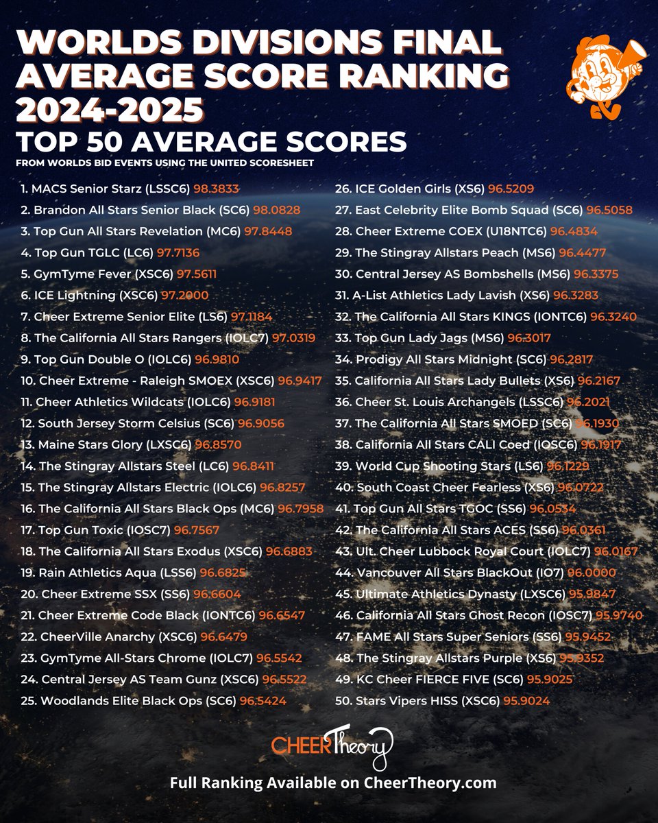 CheerTheory's tweet image. 📣CheerTheory’s Final Average Score Ranking for 2024-2025⁣
⁣
This season we tracked:⁣
⁣
✅ 1,800+ Scores⁣
✅ 292 Teams⁣
✅ 40 Competitions⁣
✅ 24 Divisions⁣
⁣
See the top 10 coed, all-girl, and each division ranking here ⬇️⁣
⁣
bit.ly/CT-Average-Sco…