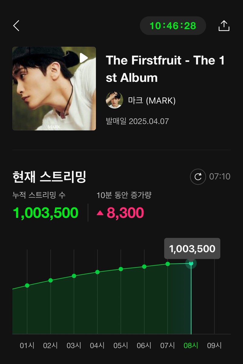 lemonnneeee's tweet photo. 오늘 출근길은 레인쿠버가 어울리는 날씨 🎧
오늘도 스밍 화이팅!
+) 마크 밀리언스 축하해
+) 티셔츠 좀 팔아줘어어어어어어
#MARK #MARK_1999 #MARK_TheFirstfruit #MARKSOLO #🎧 https://t.co/BVLenLf6VY