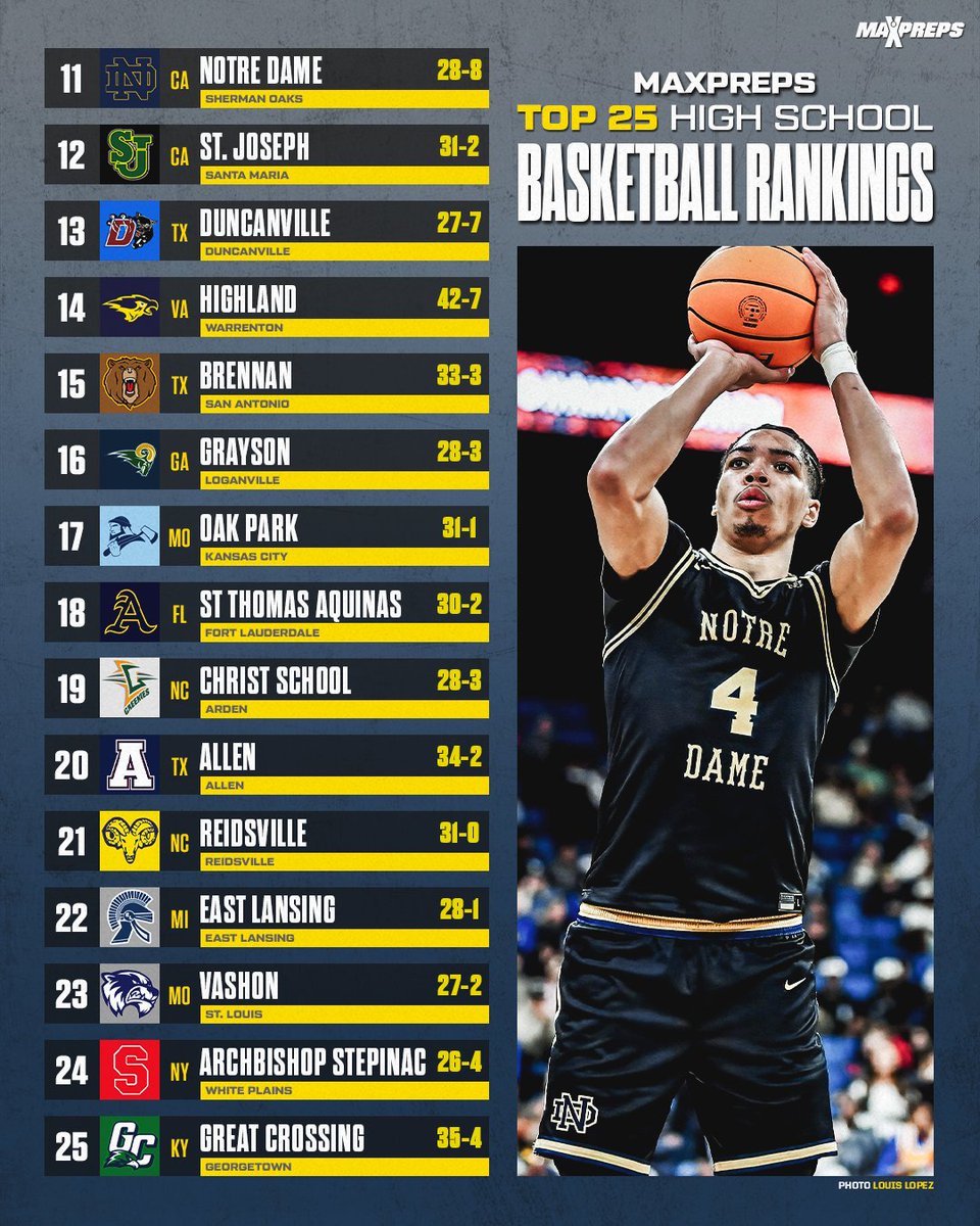 The final MaxPreps boys basketball Top 25 rankings. 🔥🏀

Full story⬇️
maxpreps.com/news/eMFhEYN8p…