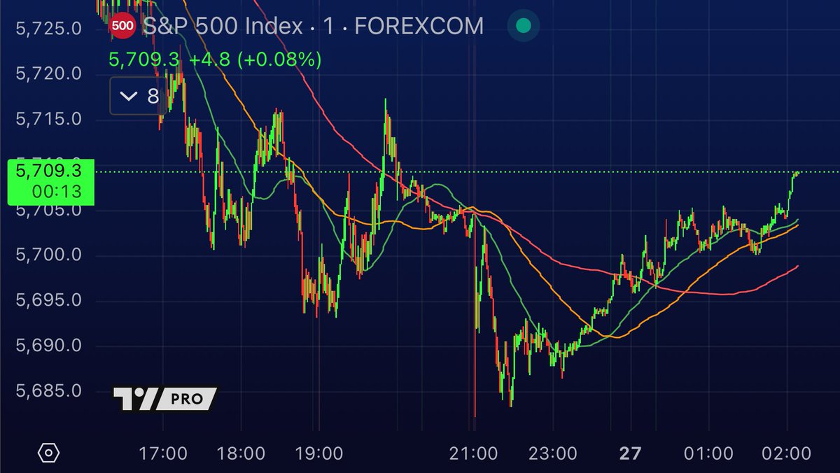 SP500 is up in pre market and is looking strong

Could be quite the UP day for #Bitcoin 🔥