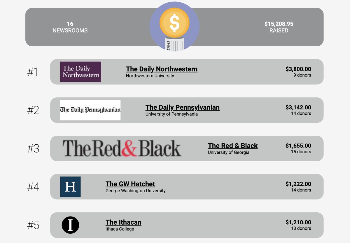 Talking about how we have finally raised over $15,000 in the CMM Signal group chat 🔥

In first we have <a href="/thedailynu/">The Daily Northwestern</a> , then the <a href="/dailypenn/">The Daily Pennsylvanian</a> and then <a href="/redandblack/">The Red & Black</a> !