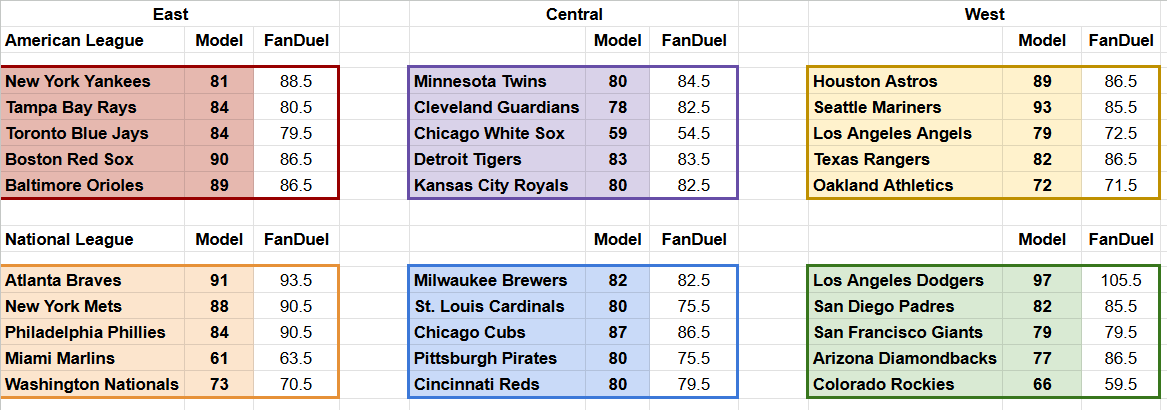 SandlotStats's tweet photo. Year 4 of the model is live! 

It's 61-29 picking o/u the last three seasons (68%); better than both FanGraphs (50%) and PECOTA (47%) over those years. And for the nerds out there, it has a lower RMSE and MAE too.

The more it diverges from Vegas, the more accurate it is. https://t.co/hKxkhXLwPq