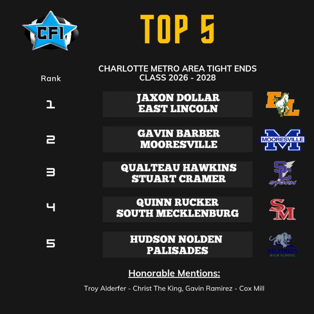 Hudson Nolden (@huddynolden) on Twitter photo Appreciate the recognition but working to double up! Let’s go!
<a href="/pepman704/">Matt Morrow</a> <a href="/CoachSimmons_/">Coach Simmons</a> <a href="/PHSFBRecruiting/">PalisadesFB Recruiting</a> <a href="/iKingGreen/">Coach G + Competitors Only Sports</a> Appreciate the recognition but working to double up! Let’s go!
<a href="/pepman704/">Matt Morrow</a> <a href="/CoachSimmons_/">Coach Simmons</a> <a href="/PHSFBRecruiting/">PalisadesFB Recruiting</a> <a href="/iKingGreen/">Coach G + Competitors Only Sports</a>