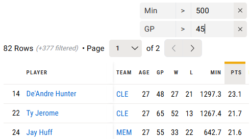 DNeckel19's tweet image. 82 NBA players have played at least 45 games and 500 minutes off the bench this season.
The top three in points per 36 minutes?
De'Andre Hunter
Ty Jerome
Jay Huff