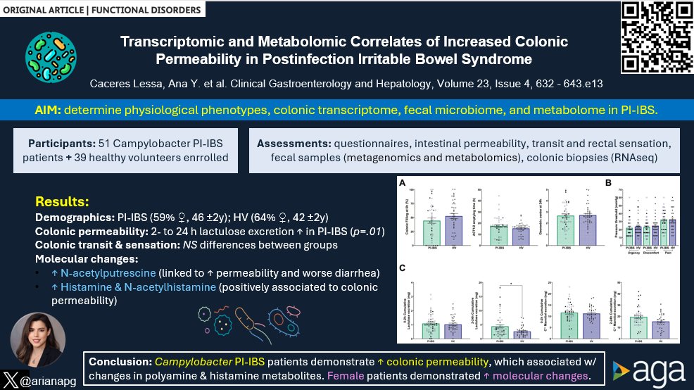 Joseph Sleiman, MD, FACP (@josephhabibi_md) on Twitter photo #CGH4ALL 📣
💡 What happens after a gut infection?
🦠 Campylobacter PI-IBS patients show increased colonic permeability and molecular changes.
📖 Dive deeper into the physiological and molecular mechanisms ▶️ <a href="/AGA_CGH/">CGH</a> 🌟
#GutHealth #Microbiome
🖇️ doi.org/10.1016/j.cgh.… #CGH4ALL 📣
💡 What happens after a gut infection?
🦠 Campylobacter PI-IBS patients show increased colonic permeability and molecular changes.
📖 Dive deeper into the physiological and molecular mechanisms ▶️ <a href="/AGA_CGH/">CGH</a> 🌟
#GutHealth #Microbiome
🖇️ doi.org/10.1016/j.cgh.…