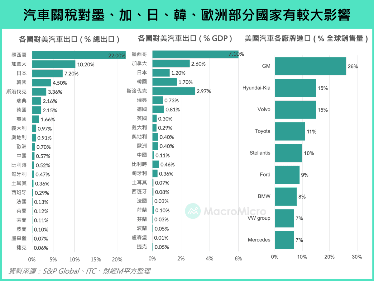 MacroMicro2015's tweet photo. 昨天川普搶先喊了 25% 汽車關稅，我們也整理了，誰會成為 4/2 汽車關稅的最大受害者？

https://t.co/thRKVk4c86 https://t.co/2sRk8Xcz6Z