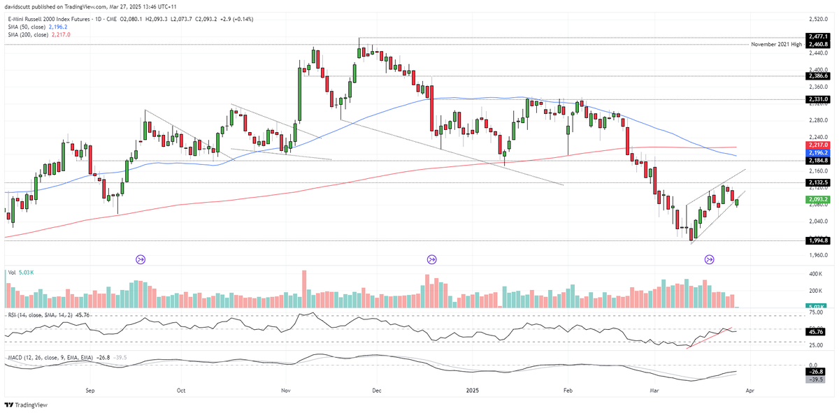 Scutty's tweet photo. Russell 2000 Futures: Bearish Reversal in Play? - #RTY1! TradingView https://t.co/b3U4UqnJS2 https://t.co/GAbrdphEMe