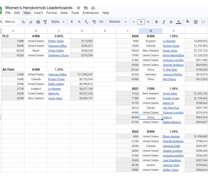 I pulled leaderboards from THM for Top 500s.  Not only all &lt; 2% female, but there’s hardly an increase in the last 3 years!

(Unfortunately couldn’t find a Mixed Game leaderboard- but I don’t think any played in the PGT Mixed Game series last month other than Jen Harman) 2/3