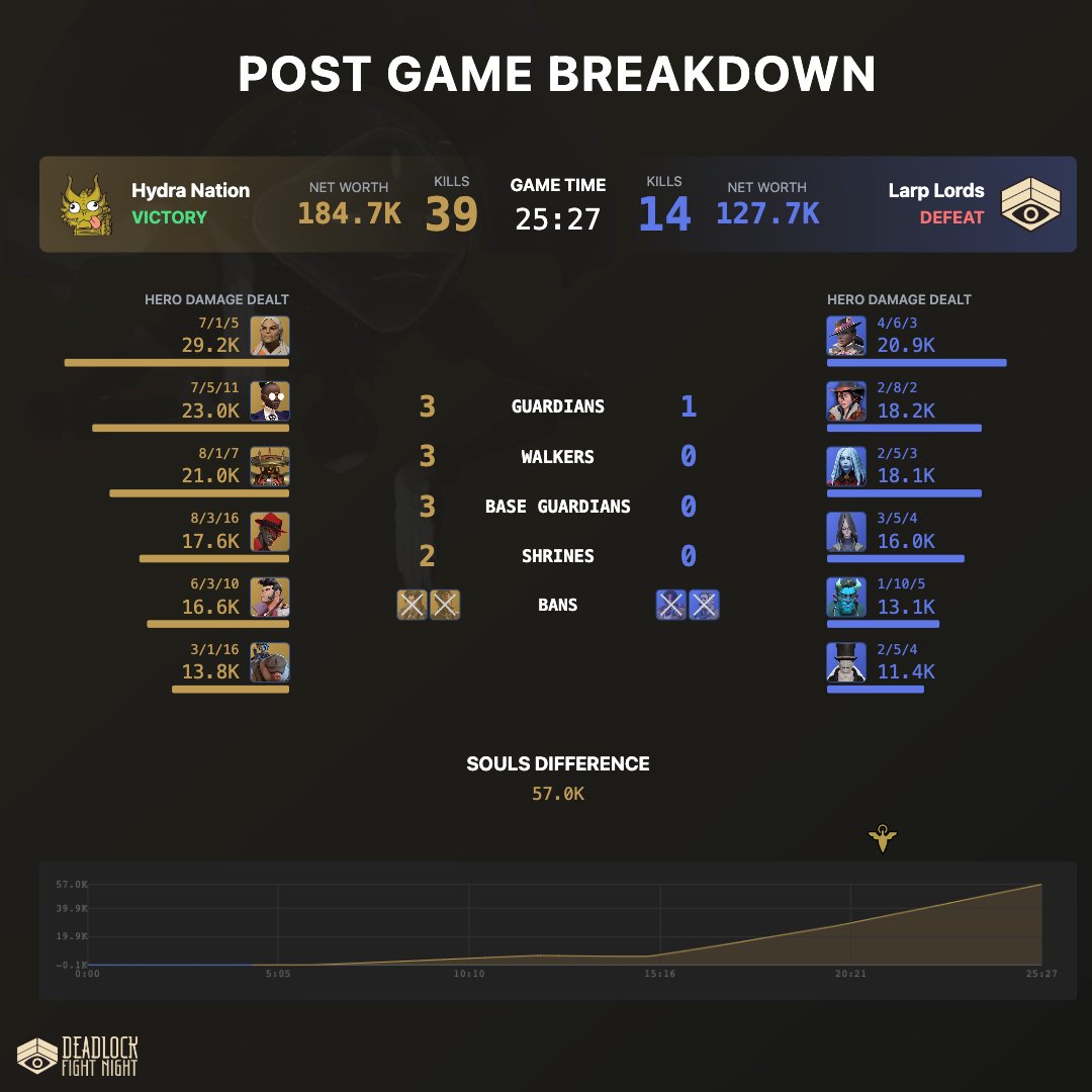 Deadlock Fight Night (@deadlockdfn) on Twitter photo Post game breakdown of <a href="/HydraNationDL/">HydraNation</a> taking game one against Larp Lords
📺 /deadlockfightnight Post game breakdown of <a href="/HydraNationDL/">HydraNation</a> taking game one against Larp Lords
📺 /deadlockfightnight