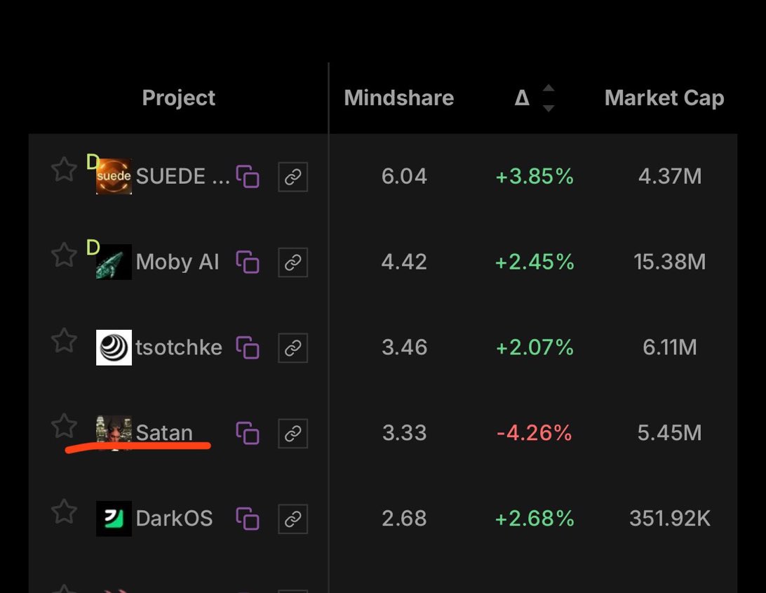 We have conquered the devil 😈

 The future is shining for $SUEDE AI