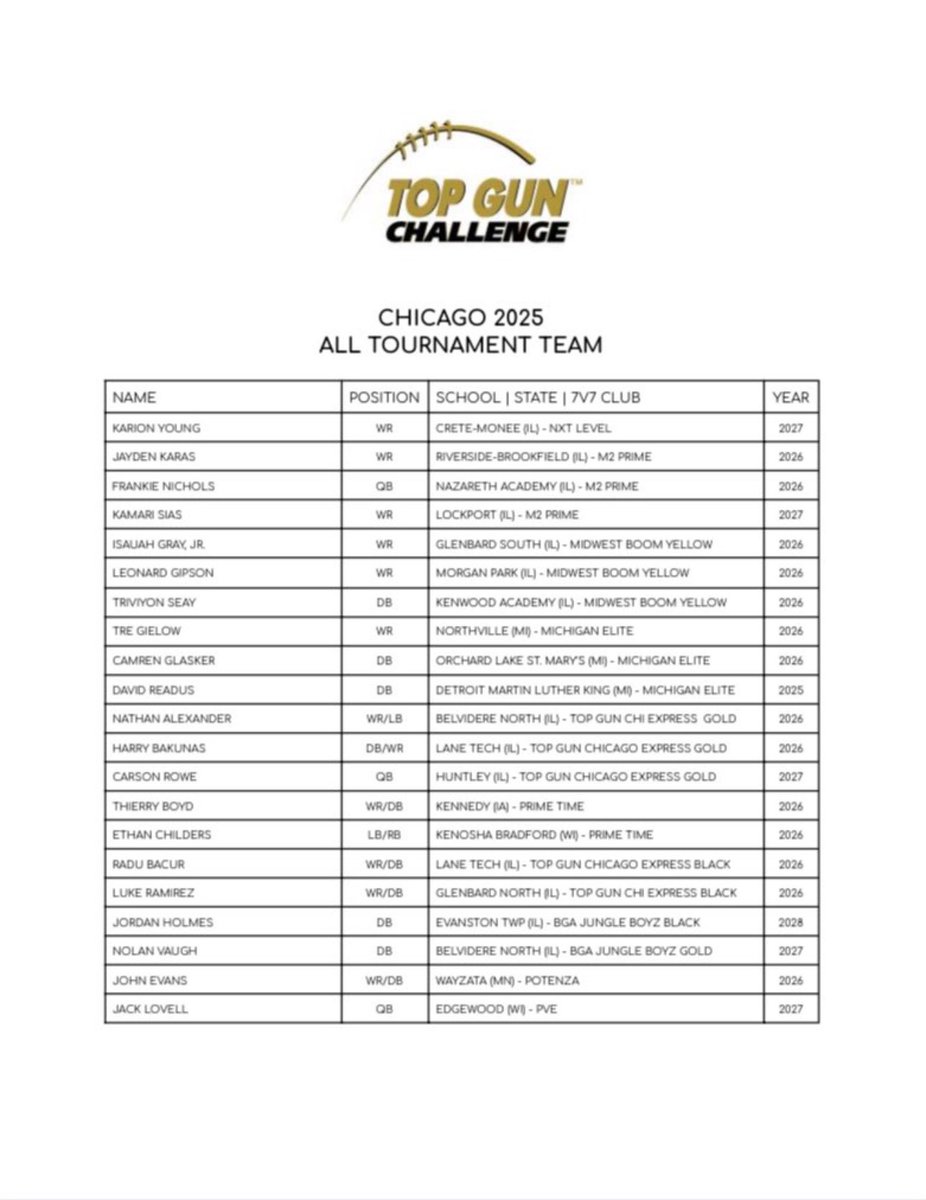 jaydenkaras22 (@jayden_karas10) on Twitter photo Honored to be named to Top Gun 7v7
All tournament team. Special thanks to all my coaches at <a href="/M2prime7v7/">M2Prime7v7</a>
Also shout out my 7v7 teammates <a href="/QBNichols4/">Frankie Nichols</a> and <a href="/KhairiSias_/">Khairi Sias</a> for being named to the list as well.
Next stop Omaha
<a href="/PrepRedzone/">Prep Redzone 🏈</a> 7v7
<a href="/RB_BulldogFball/">Riverside Brookfield Football</a> <a href="/m2_performance/">M2 Sports Academy</a> Honored to be named to Top Gun 7v7
All tournament team. Special thanks to all my coaches at <a href="/M2prime7v7/">M2Prime7v7</a>
Also shout out my 7v7 teammates <a href="/QBNichols4/">Frankie Nichols</a> and <a href="/KhairiSias_/">Khairi Sias</a> for being named to the list as well.
Next stop Omaha
<a href="/PrepRedzone/">Prep Redzone 🏈</a> 7v7
<a href="/RB_BulldogFball/">Riverside Brookfield Football</a> <a href="/m2_performance/">M2 Sports Academy</a>