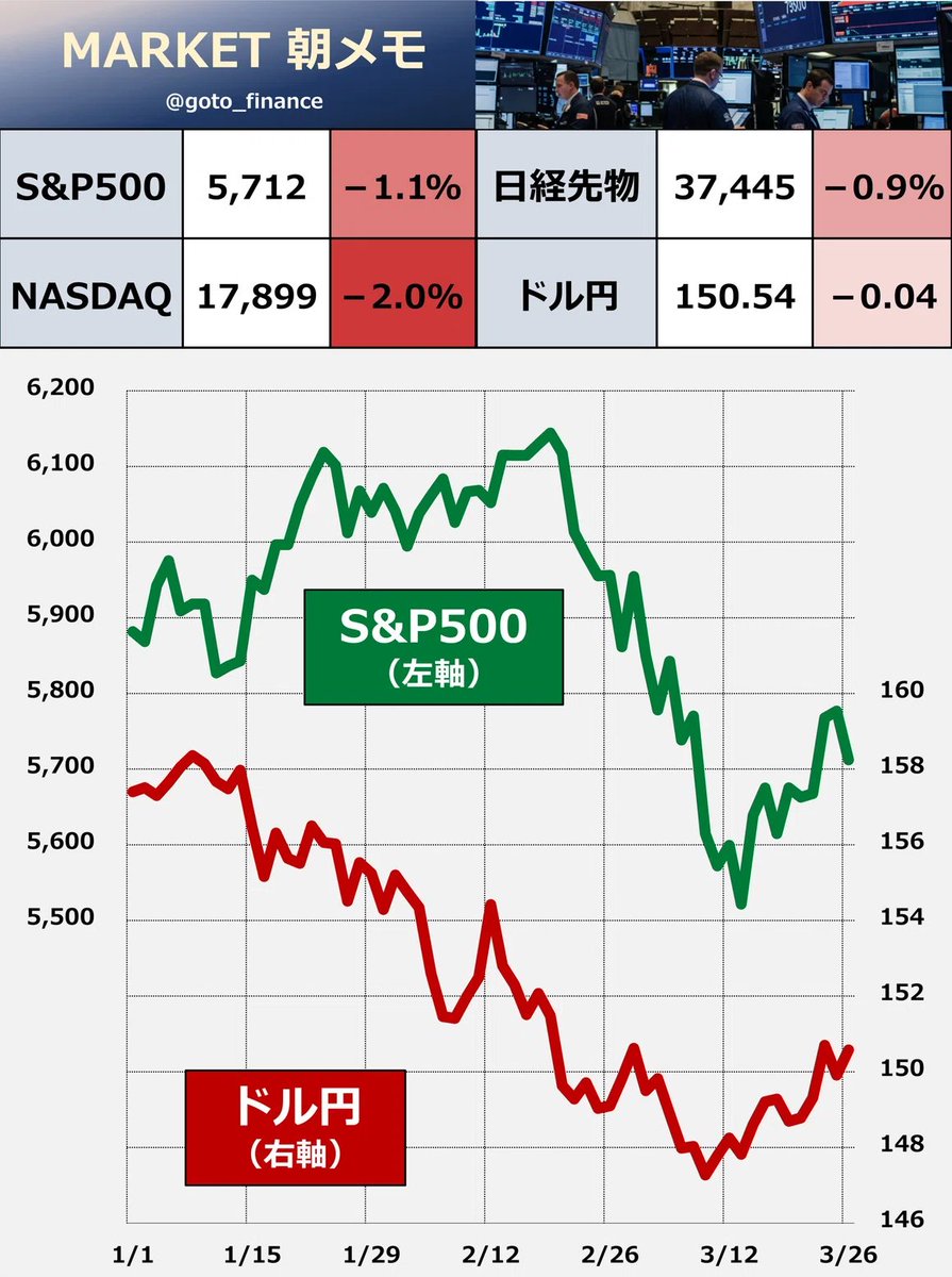 朝メモ】トランプ「自動車関税」 ・米株はナスダックを中心に下落 ・トランプ大統領が自動車向け関税について発表すると伝わったのが一因  ・輸入自動車に25%の関税をかける ・日本を含むすべての国が対象 ・アメリカ向けの日本輸出は金額が大きい