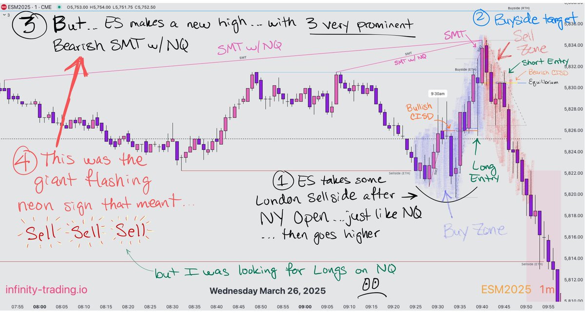 Futures contracts linked by SMT (ES &amp; NQ, YM &amp; RTY) must be analyzed together in real time … in order to understand what price is going to do next

Only looking at one of the linked contracts doesn’t give you the whole picture 

In the annotated charts below I give a thorough