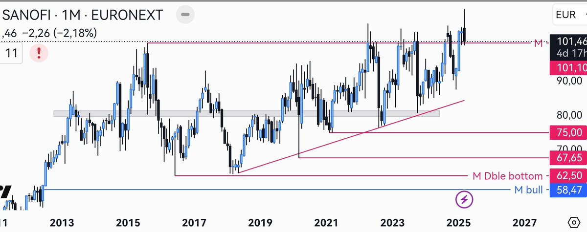 EliteProTrading's tweet image. Sanofi 🇨🇵
C'est bon quand c'est dur ? 🤣 
Peut-on call un -26% pour les mois à venir ?
$san