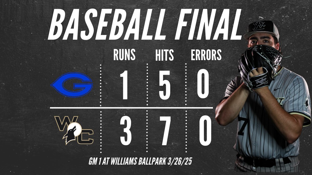 Weatherford College Baseball (@wcoyotebaseball) on Twitter photo GM 1 os the series goes to WC 3-1 over <a href="/GraysonBaseball/">Grayson Baseball</a> <a href="/evanbrandtt/">Evan Brandt</a> CG 7IP 1R 5H 4K, 2hit games by <a href="/MazonTrace/">Trace Mazon</a> & <a href="/SalasManny/">Manny</a> <a href="/NJCAABaseball/">NJCAA Baseball</a> <a href="/NJCAARegion5/">NJCAA Region 5</a> <a href="/NCAABaseball/">NCAA Baseball</a> GM 1 os the series goes to WC 3-1 over <a href="/GraysonBaseball/">Grayson Baseball</a> <a href="/evanbrandtt/">Evan Brandt</a> CG 7IP 1R 5H 4K, 2hit games by <a href="/MazonTrace/">Trace Mazon</a> & <a href="/SalasManny/">Manny</a> <a href="/NJCAABaseball/">NJCAA Baseball</a> <a href="/NJCAARegion5/">NJCAA Region 5</a> <a href="/NCAABaseball/">NCAA Baseball</a>