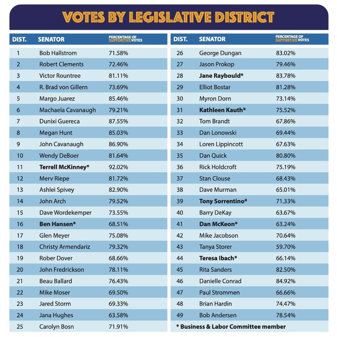 If you were at all wondering how your specific legislative district voted for paid sick leave, well here you go