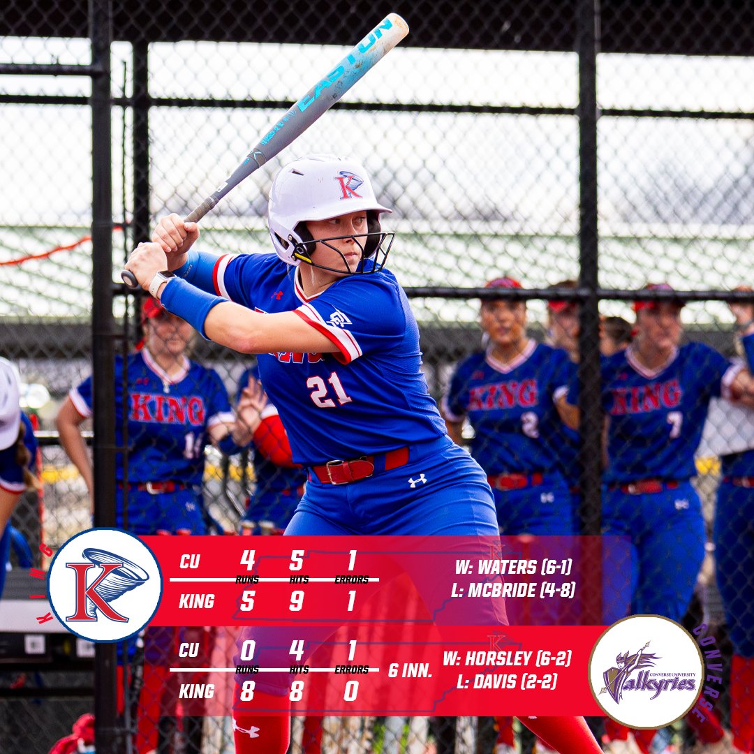 King Athletics (@kingathletics) on Twitter photo 🧹After a walk-off in the first game, <a href="/KingU_Softball/">King University Softball</a> run rules Converse in game two to improve to 8-0 in conference play and increase their lead in the Northwest Division.
#KingPride 🧹After a walk-off in the first game, <a href="/KingU_Softball/">King University Softball</a> run rules Converse in game two to improve to 8-0 in conference play and increase their lead in the Northwest Division.
#KingPride