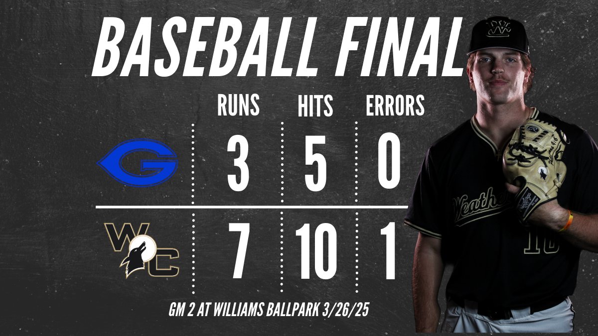 Weatherford College Baseball (@wcoyotebaseball) on Twitter photo WC takes GM2 vs <a href="/GraysonBaseball/">Grayson Baseball</a> 7-3 <a href="/strawn_cooper/">Cooper Strawn</a> 6IP 2H 8K, <a href="/RodneyPena11/">Rodney Pena</a> SV 1 2/3 IP 4K, Multi hit games by <a href="/SalasManny/">Manny</a> <a href="/Jakeostreet11/">Jake Overstreet</a> <a href="/JaxMarshall13/">Jax</a> <a href="/CaydenByrd/">Cayden Byrd</a> WC now 27&5 and 11&3 in Conf play <a href="/NJCAABaseball/">NJCAA Baseball</a> <a href="/NJCAARegion5/">NJCAA Region 5</a> <a href="/NCAABaseball/">NCAA Baseball</a> <a href="/WCCoyotes/">WC Coyote Athletics</a> WC takes GM2 vs <a href="/GraysonBaseball/">Grayson Baseball</a> 7-3 <a href="/strawn_cooper/">Cooper Strawn</a> 6IP 2H 8K, <a href="/RodneyPena11/">Rodney Pena</a> SV 1 2/3 IP 4K, Multi hit games by <a href="/SalasManny/">Manny</a> <a href="/Jakeostreet11/">Jake Overstreet</a> <a href="/JaxMarshall13/">Jax</a> <a href="/CaydenByrd/">Cayden Byrd</a> WC now 27&5 and 11&3 in Conf play <a href="/NJCAABaseball/">NJCAA Baseball</a> <a href="/NJCAARegion5/">NJCAA Region 5</a> <a href="/NCAABaseball/">NCAA Baseball</a> <a href="/WCCoyotes/">WC Coyote Athletics</a>