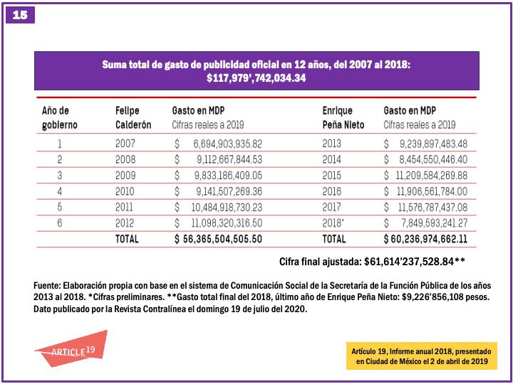 alvaro_delgado's tweet photo. Medios y periodistas se arrodillaron ante el espurio @FelipeCalderon, pero no fue de gratis: Cobraron más de 56 mil millones de pesos sólo en publicidad oficial: https://t.co/mh4ORMQT6m