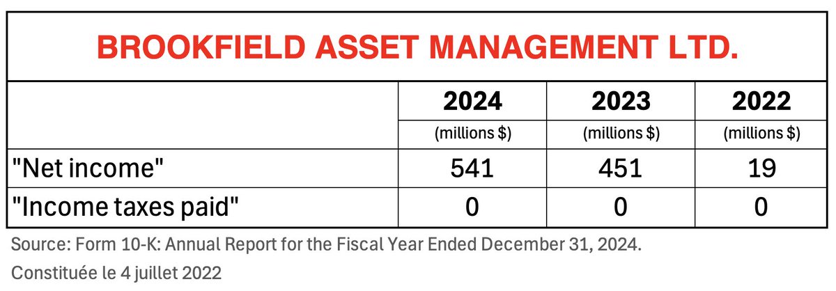 Brookfield Asset Management Ltd. :
Revenu net 2022-2024 : 1 011 000 000 $
Impôts payés 2022-2024 : 0 $
🤔Mark Carney (président du CA jusqu'au 16-01-25) pourrait-il nous rassurer sur la façon dont BAM Ltd (ou autre) a contribué à la fiscalité canadienne et mondiale?