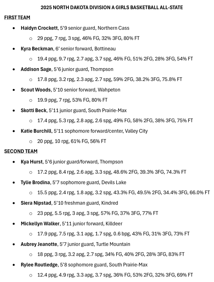 Jonas Nelson (@jonasanelson) on Twitter photo Division A All-State Basketball Teams
Congratulations to all!!
<a href="/BottineauSchool/">Bottineau School</a> <a href="/Skotti_beck/">skotti beck</a> <a href="/rylee_routledge/">Rylee Routledge</a> <a href="/KyraBeckman/">Kyra Beckman</a> <a href="/aubreejeanotte/">Aubree Jeanotte</a> <a href="/DrakeSchlosser/">Drake Schlosser</a> Division A All-State Basketball Teams
Congratulations to all!!
<a href="/BottineauSchool/">Bottineau School</a> <a href="/Skotti_beck/">skotti beck</a> <a href="/rylee_routledge/">Rylee Routledge</a> <a href="/KyraBeckman/">Kyra Beckman</a> <a href="/aubreejeanotte/">Aubree Jeanotte</a> <a href="/DrakeSchlosser/">Drake Schlosser</a>