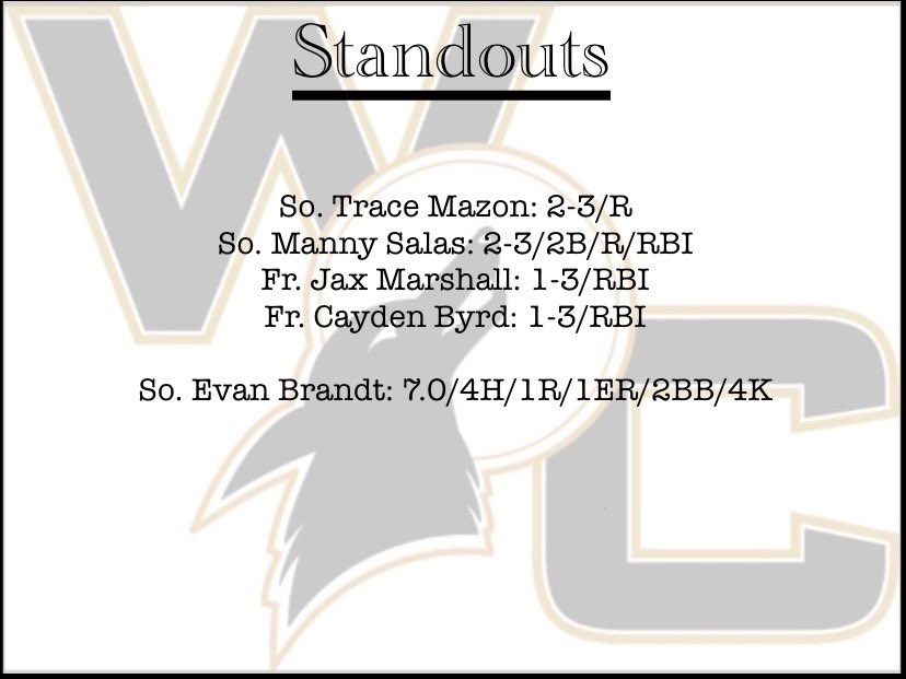 Weatherford College Baseball Analytics (@wcballanalytics) on Twitter photo Coyotes win game 1 of the series over Grayson 3-1 behind an <a href="/evanbrandtt/">Evan Brandt</a> CG #WelcomeToOurDen <a href="/MazonTrace/">Trace Mazon</a> <a href="/SalasManny/">Manny</a> <a href="/JaxMarshall13/">Jax</a> <a href="/CaydenByrd/">Cayden Byrd</a> Coyotes win game 1 of the series over Grayson 3-1 behind an <a href="/evanbrandtt/">Evan Brandt</a> CG #WelcomeToOurDen <a href="/MazonTrace/">Trace Mazon</a> <a href="/SalasManny/">Manny</a> <a href="/JaxMarshall13/">Jax</a> <a href="/CaydenByrd/">Cayden Byrd</a>