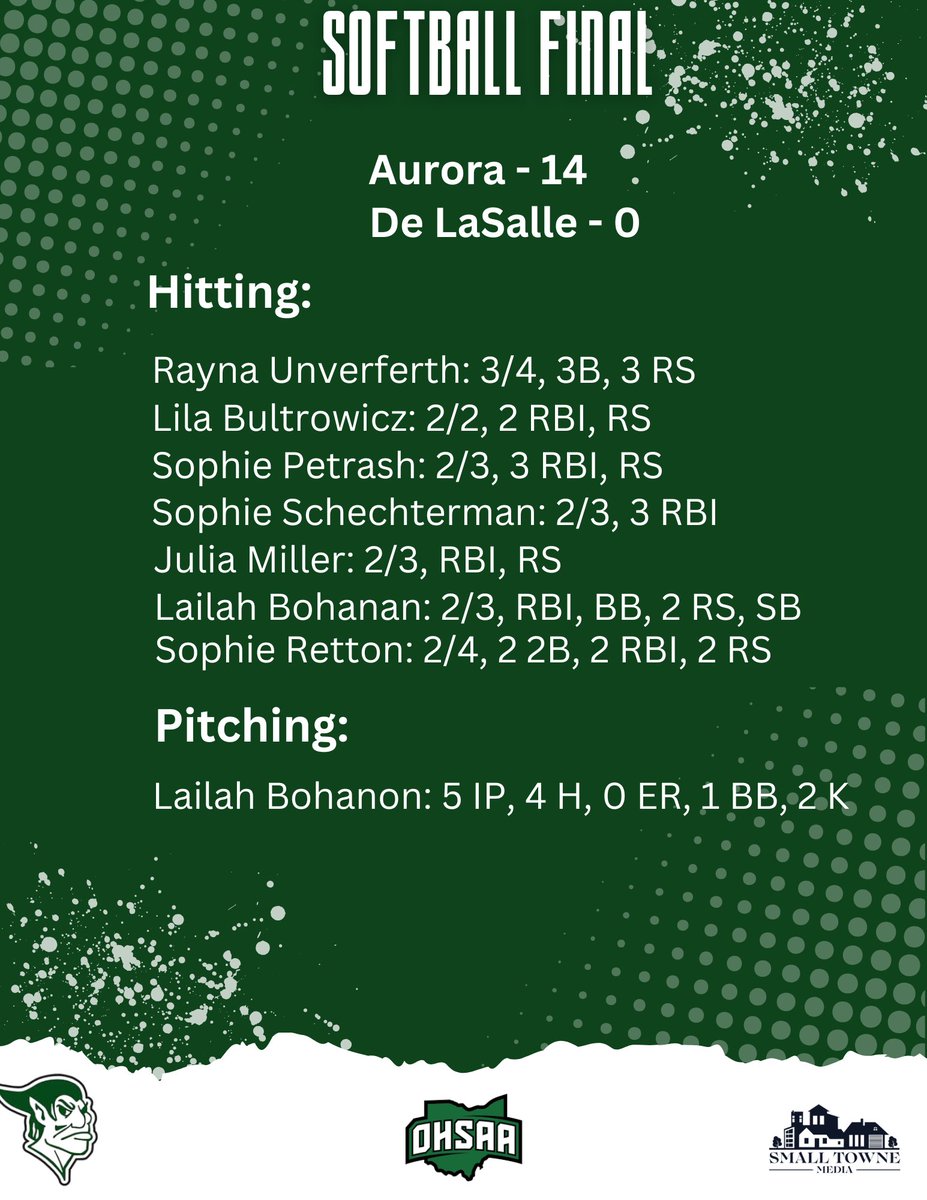<a href="/SoftballAurora/">Aurora Softball</a> topped De LaSalle 14-0! Here are the stat leaders for the game: