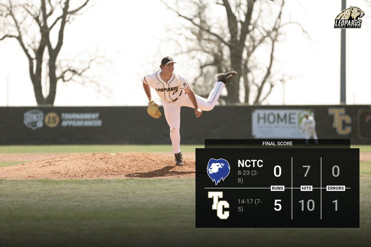 That’s a double header sweep over <a href="/NCTCBaseball1/">NCTC Lions Baseball</a>!

#LetsGoLeps #TCbaseball