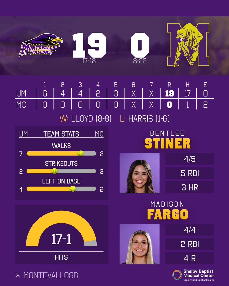 MontevalloSB's tweet photo. FINAL STATS ⬇️ https://t.co/ZjN69IIt8F