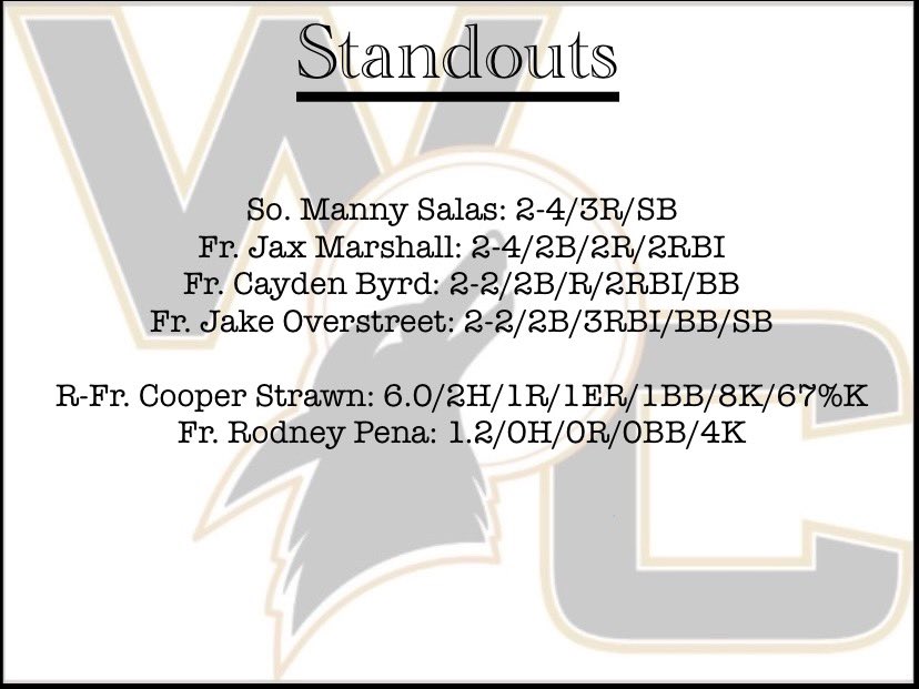 Weatherford College Baseball Analytics (@wcballanalytics) on Twitter photo Coyotes move to 11-3 in conference play with a 7-3 victory in game 2 over Grayson with a quality start from <a href="/strawn_cooper/">Cooper Strawn</a> #WelcomeToOurDen <a href="/SalasManny/">Manny</a> <a href="/JaxMarshall13/">Jax</a> <a href="/CaydenByrd/">Cayden Byrd</a> <a href="/Jakeostreet11/">Jake Overstreet</a> <a href="/RodneyPena11/">Rodney Pena</a> Coyotes move to 11-3 in conference play with a 7-3 victory in game 2 over Grayson with a quality start from <a href="/strawn_cooper/">Cooper Strawn</a> #WelcomeToOurDen <a href="/SalasManny/">Manny</a> <a href="/JaxMarshall13/">Jax</a> <a href="/CaydenByrd/">Cayden Byrd</a> <a href="/Jakeostreet11/">Jake Overstreet</a> <a href="/RodneyPena11/">Rodney Pena</a>