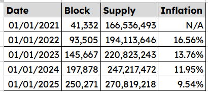 #SwiftCash inflation in 2024 became single digit for the first time since its launch in 2018. Currently minimum inflation rate is 1.44% while maximum possible inflation rate remains double digits at 14.42% 🤑🚀📈 #Bitcoin #Litecoin #Dogecoin #Dash #PancakeSwap #Ethereum #Binance