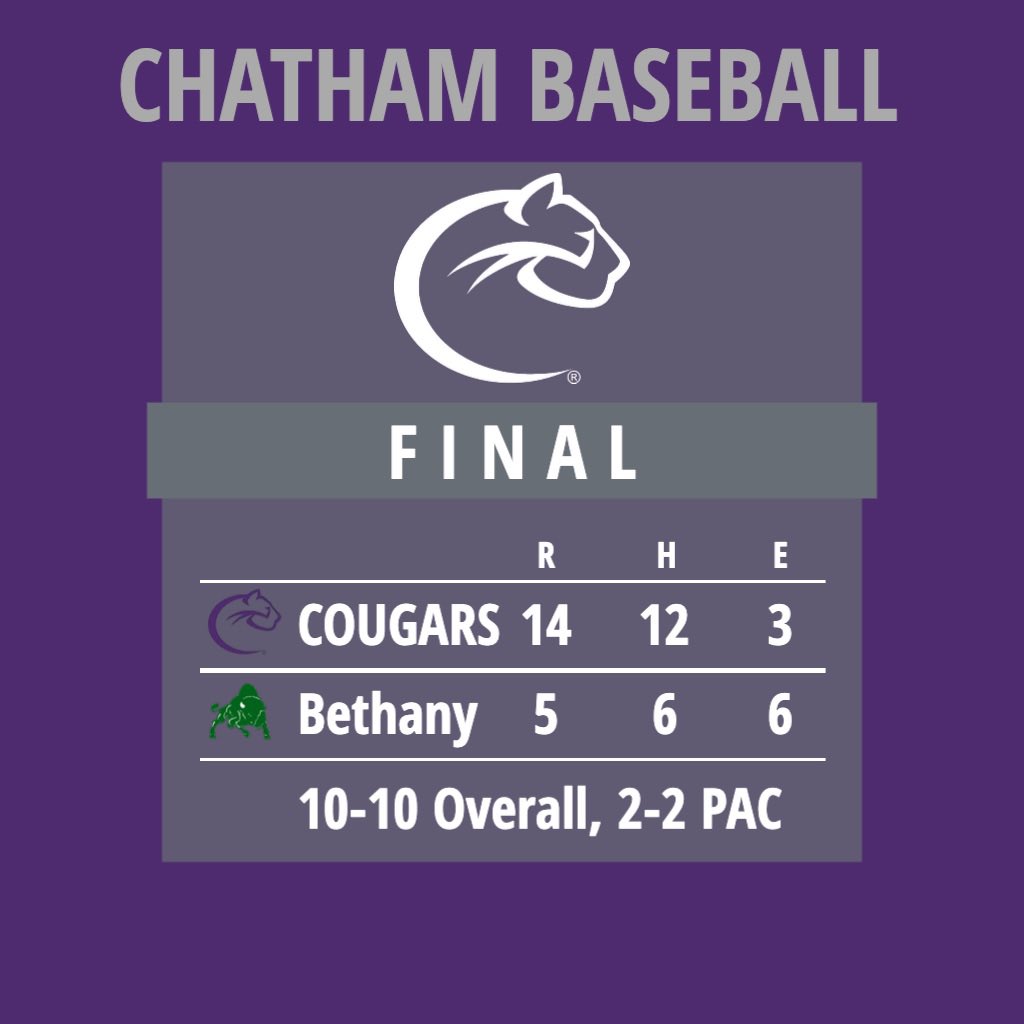 Baseball sweeps the doubleheader! 🧹

Matt Bamford went 6 scoreless innings on the mound with 9 Ks to earn the win, Devin Fluhmann was 3-6 with 3 RBIs and scored twice, Cooper Baxter went 2-3 with 2 RBIs and 2 runs scored 😼

#RollCougs