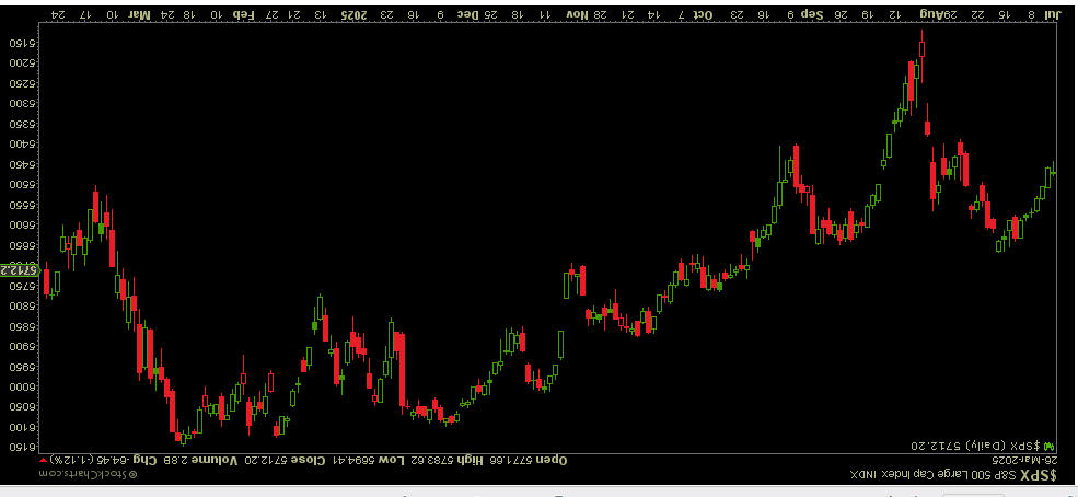 analysisjitsu's tweet image. I found that you just need to put these charts upside down and then they look better.  #StockMarketHumor #UpsideDownCharts #DowntrendTricks #CreativeInvesting #MarketMindGames #ChartFlip #StockMarketHack #BearMarketBlues #FinancialFun #TrendReversal