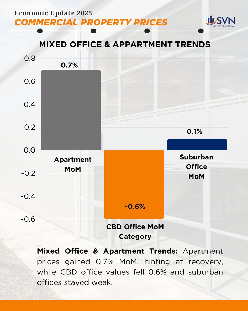 ECONOMIC UPDATE: COMMERCIAL PROPERTY PRICES

Year over year growth so far in CRE prices this year.  The increases keep "edging up", and have been consistent through January and February.

zurl.co/SlQ86 

#EconomicUpdate2025 #CRE #CommercialPropertyPrices #SVN #retwit