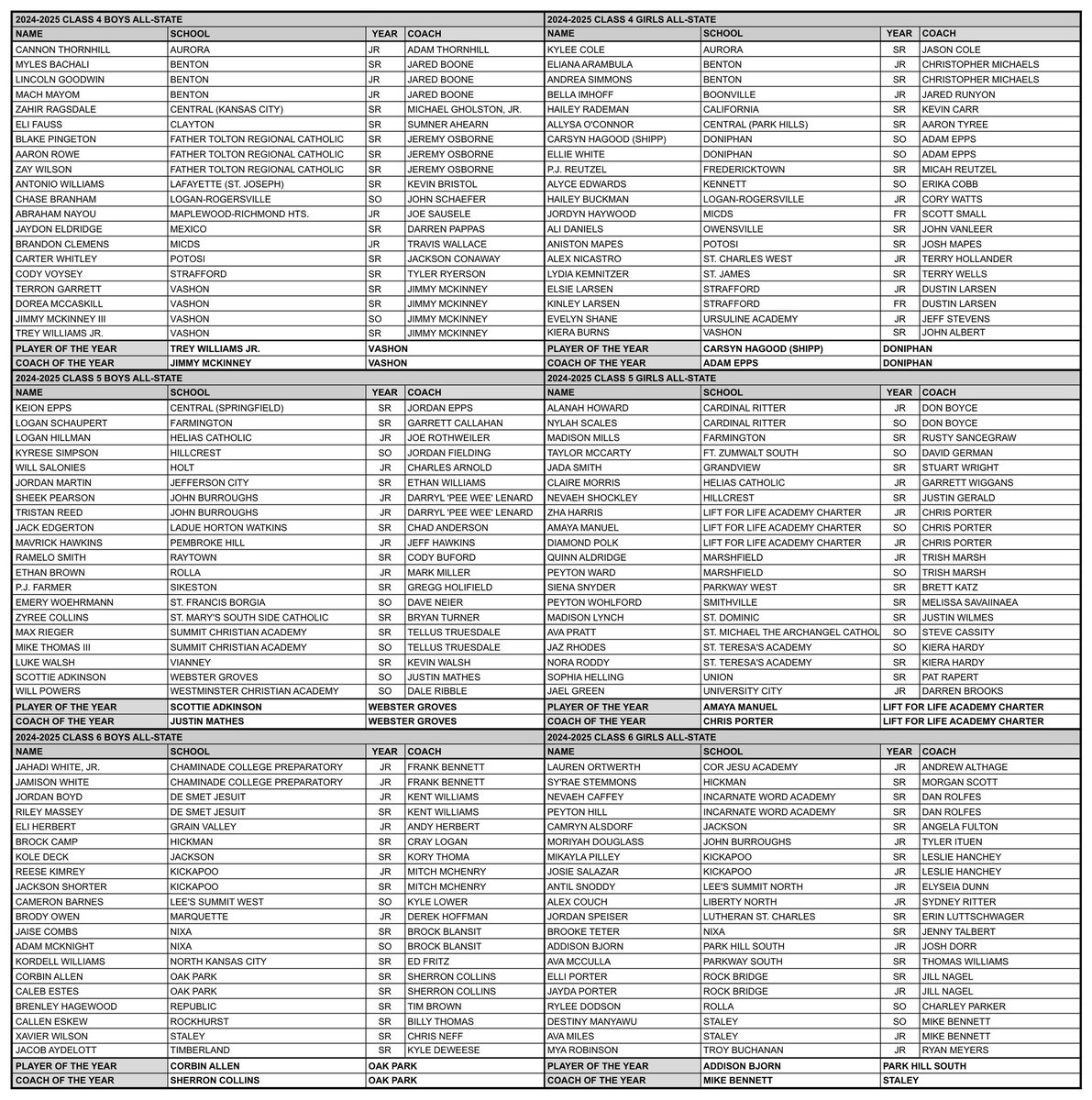 Emery Woehrmann (@emerywoehrmann) on Twitter photo Thank you 🙏 <a href="/MbcaCoaches/">MBCA</a> for the Class 5 All State first team honor! <a href="/Rameybasketball/">Terrell Ramey</a> <a href="/GSV_STL/">Gateway Sports Venue</a> <a href="/PrepHoopsMO/">Prep Hoops Missouri</a> Thank you 🙏 <a href="/MbcaCoaches/">MBCA</a> for the Class 5 All State first team honor! <a href="/Rameybasketball/">Terrell Ramey</a> <a href="/GSV_STL/">Gateway Sports Venue</a> <a href="/PrepHoopsMO/">Prep Hoops Missouri</a>