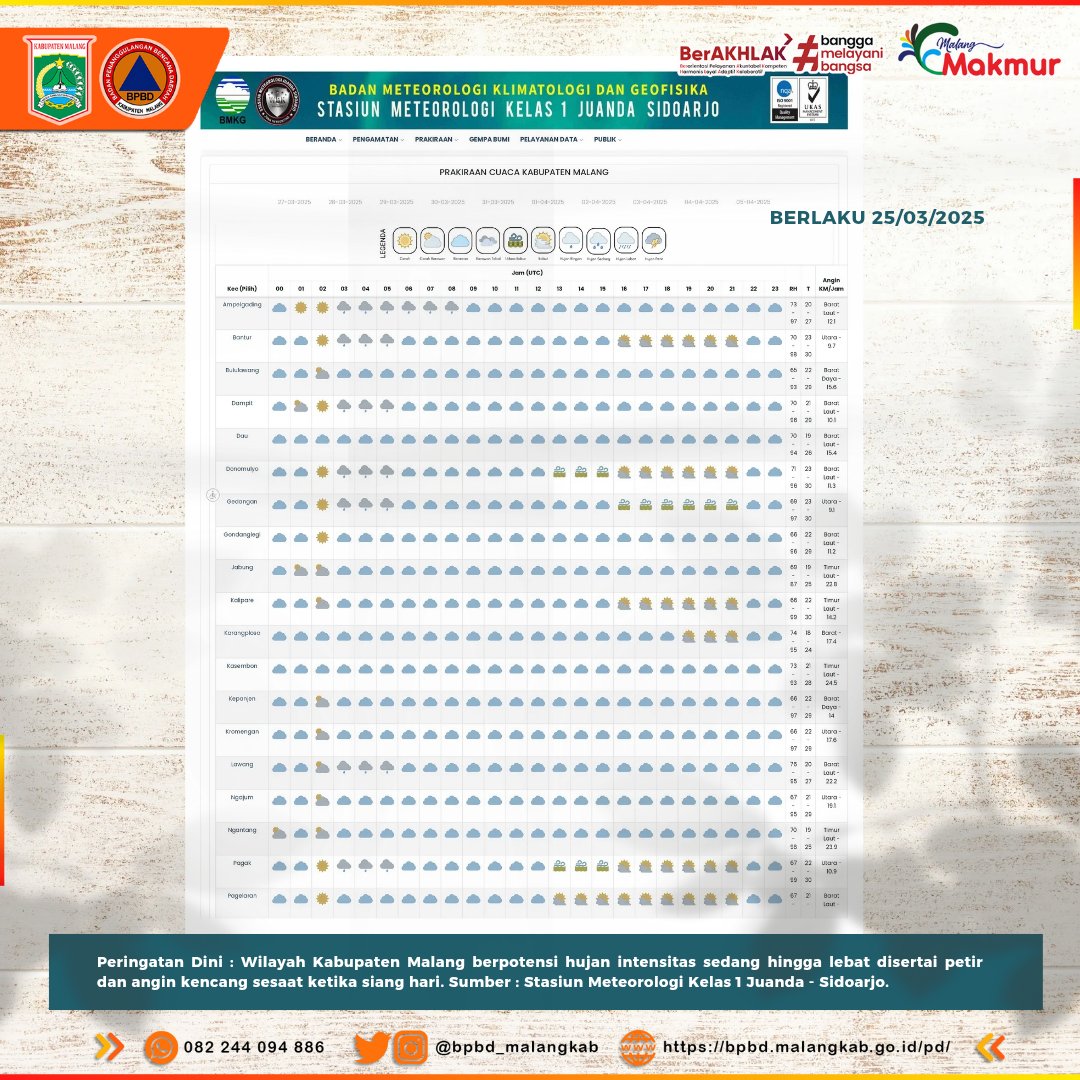 bpbd_malangkab's tweet photo. Sahabat Tangguh berikut disampaikan #PrakiraanCuacaKabMalang berlaku 27 Maret 2025. Dihimbau senantiasa meningkatkan kewaspadaan, semoga Kita senantiasa dalam lindungan Tuhan YME. aamiin. 

#TetapWaspada #JagaKesehatan #SalamTangguhBencana

Sumber : 
@infobmkgjuanda https://t.co/7hb12Ei2VJ