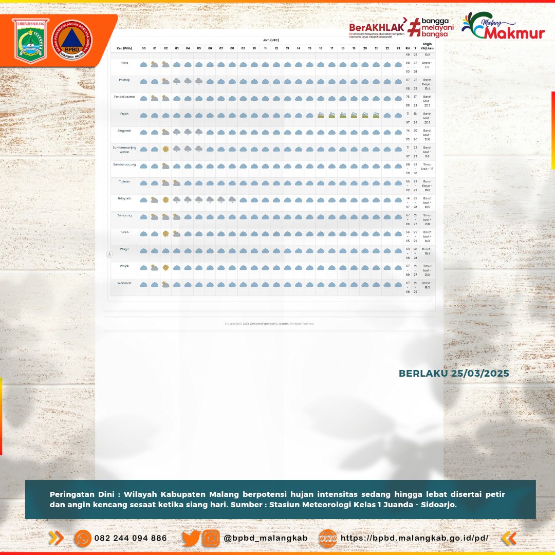 bpbd_malangkab's tweet photo. Sahabat Tangguh berikut disampaikan #PrakiraanCuacaKabMalang berlaku 27 Maret 2025. Dihimbau senantiasa meningkatkan kewaspadaan, semoga Kita senantiasa dalam lindungan Tuhan YME. aamiin. 

#TetapWaspada #JagaKesehatan #SalamTangguhBencana

Sumber : 
@infobmkgjuanda https://t.co/7hb12Ei2VJ